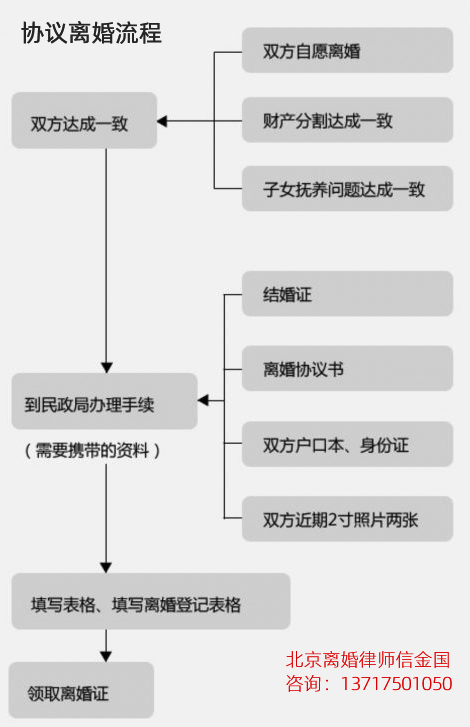 协议离婚流程