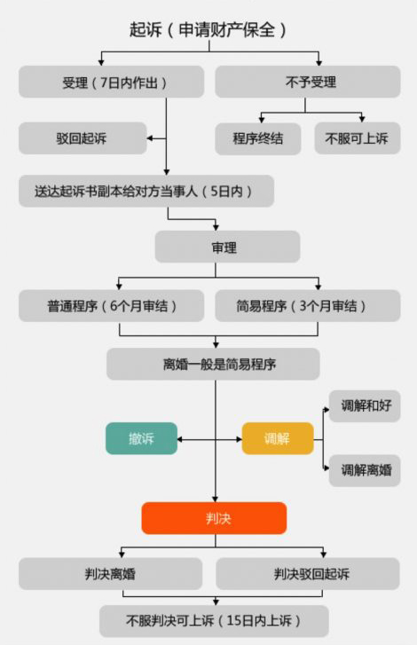 起诉离婚流程图